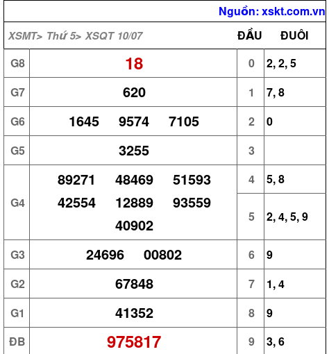 Kết quả XSQT ngày 10-7-2025