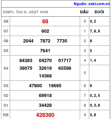 XSQT ngày 10-9-2026