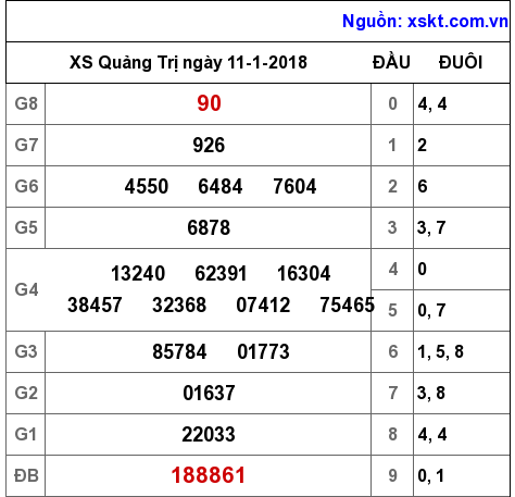 XSQT ngày 11-1-2018