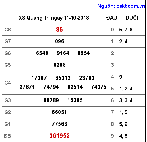 XSQT ngày 11-10-2018