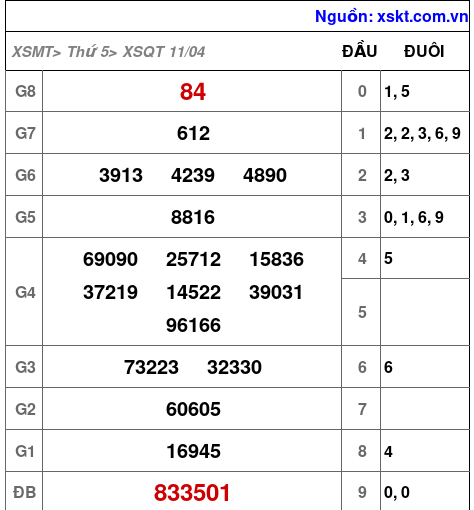 XSQT ngày 11-4-2024
