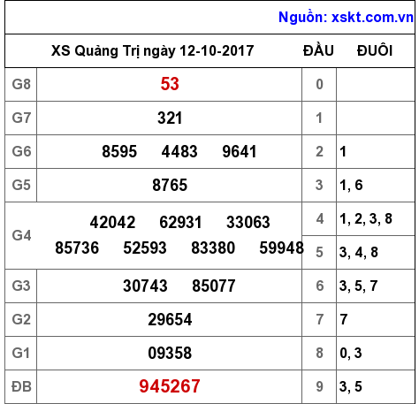 XSQT ngày 12-10-2017