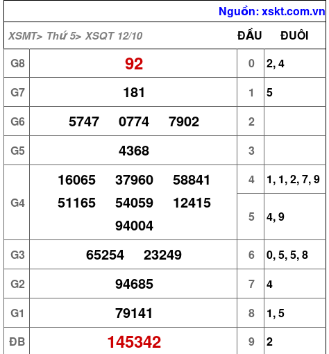 XSQT ngày 12-10-2023