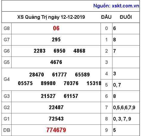 XSQT ngày 12-12-2019 XSQT ngày 12-12-2019