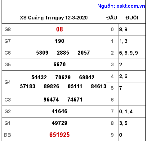 XSQT ngày 12-3-2020