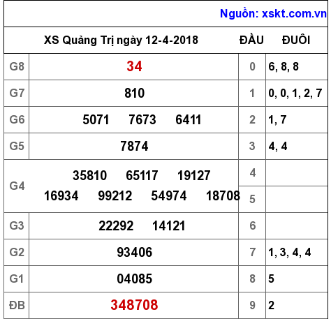 XSQT ngày 12-4-2018