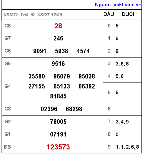 Kết quả XSQT ngày 12-5-2022