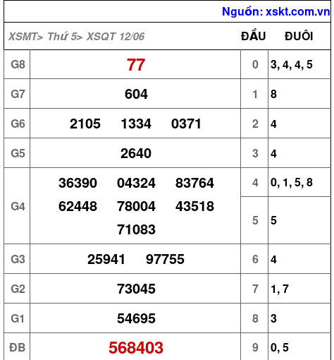 Kết quả XSQT ngày 12-6-2025