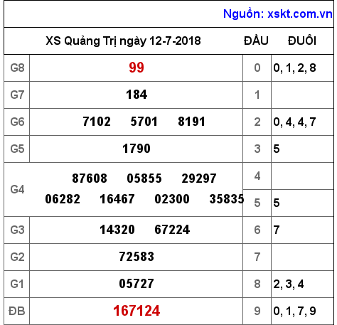 XSQT ngày 12-7-2018