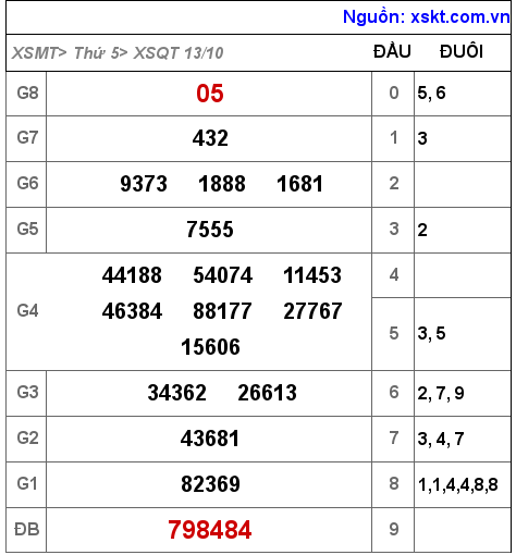 Kết quả XSQT ngày 13-10-2022