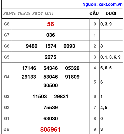 XSQT ngày 13-11-2025