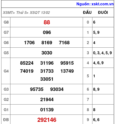 Kết quả XSQT ngày 13-2-2025