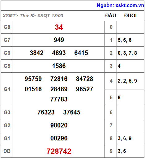 Kết quả XSQT ngày 13-3-2025