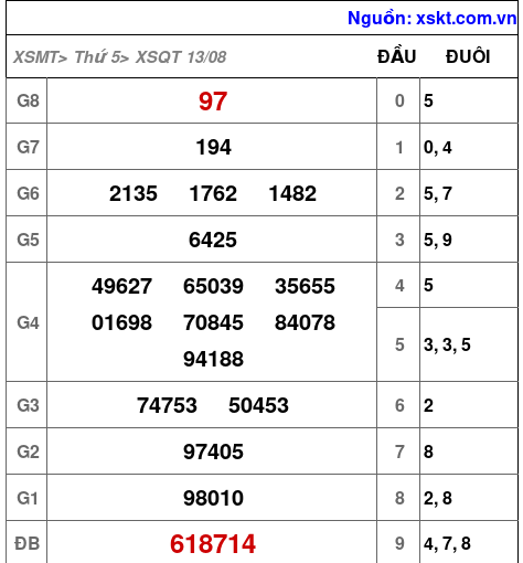 XSQT ngày 13-8-2026