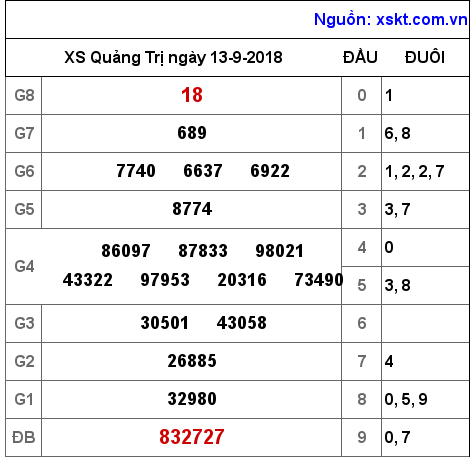 XSQT ngày 13-9-2018