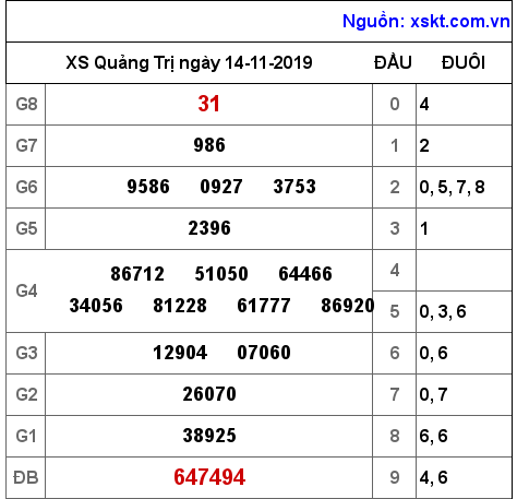 XSQT ngày 14-11-2019 XSQT ngày 14-11-2019