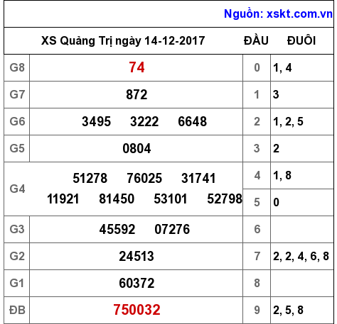 XSQT ngày 14-12-2017
