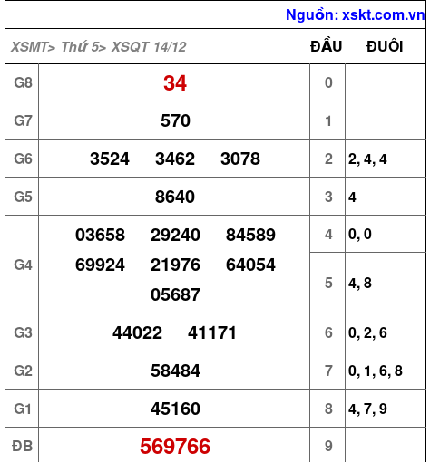 XSQT ngày 14-12-2023