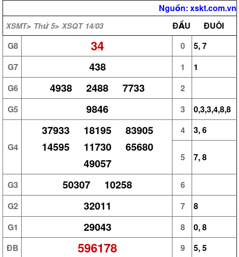 XSQT ngày 14-3-2024