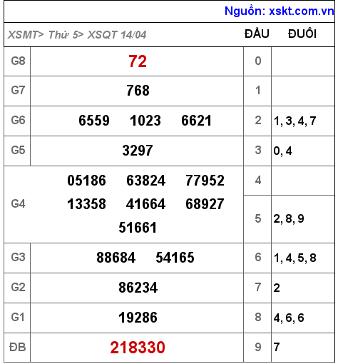 Kết quả XSQT ngày 14-4-2022