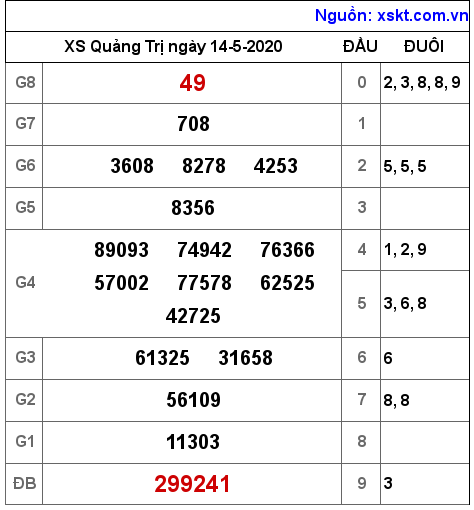 XSQT ngày 14-5-2020