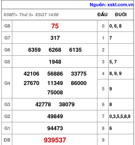 XSQT ngày 14-8-2025