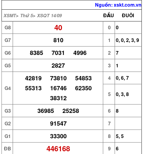 XSQT ngày 14-9-2023