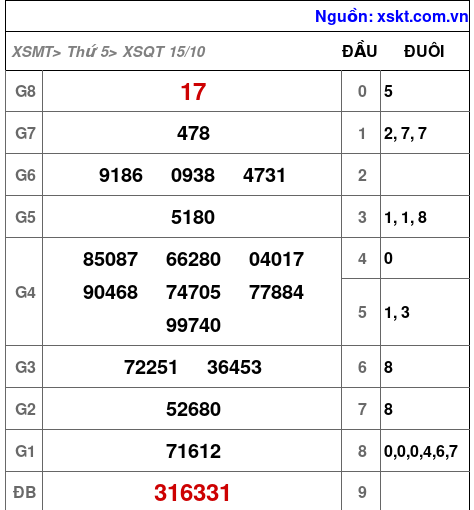 XSQT ngày 15-10-2026