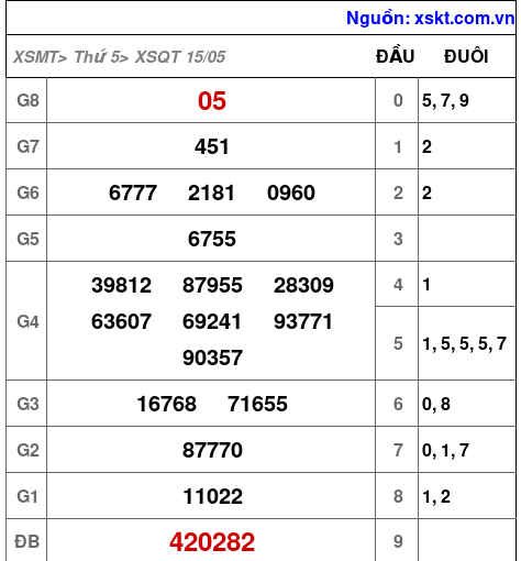 Kết quả XSQT ngày 15-5-2025