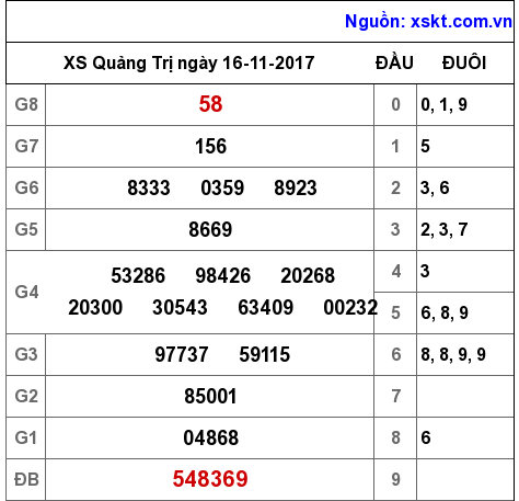 XSQT ngày 16-11-2017