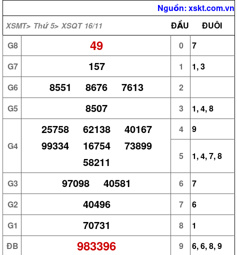 XSQT ngày 16-11-2023