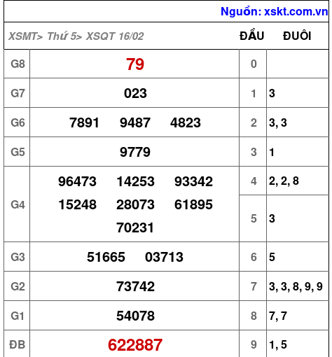 Kết quả XSQT ngày 16-2-2023