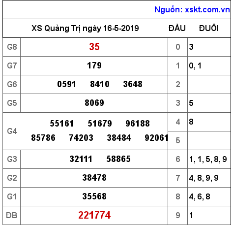 XSQT ngày 16-5-2019 XSQT ngày 16-5-2019