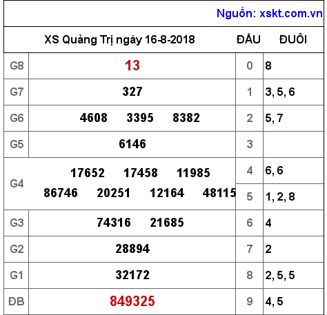 XSQT ngày 16-8-2018