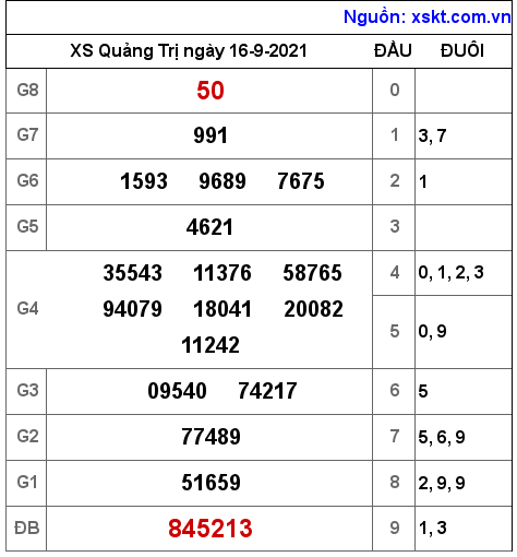 XSQT ngày 16-9-2021