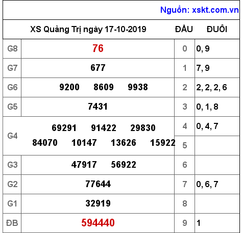 XSQT ngày 17-10-2019 XSQT ngày 17-10-2019