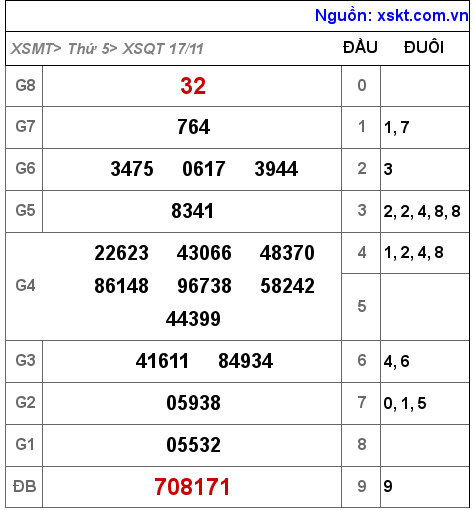 Kết quả XSQT ngày 17-11-2022