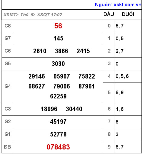 Kết quả XSQT ngày 17-2-2022