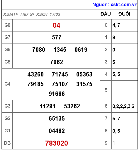 Kết quả XSQT ngày 17-3-2022
