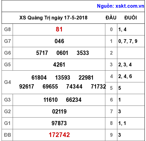 XSQT ngày 17-5-2018