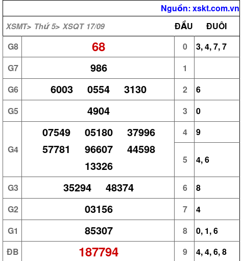XSQT ngày 17-9-2026