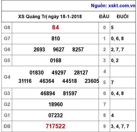 XSQT ngày 18-1-2018
