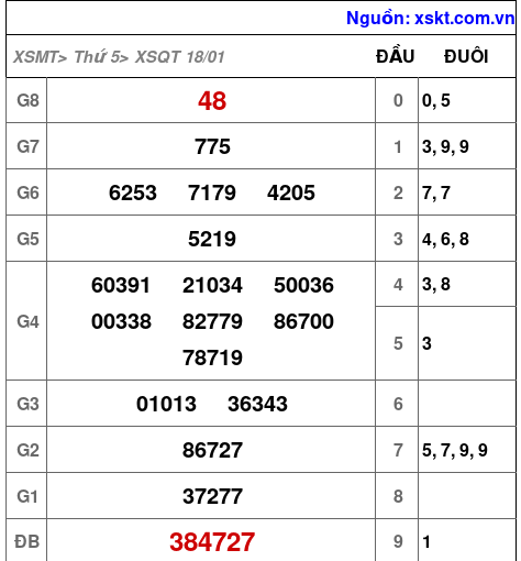 XSQT ngày 18-1-2024