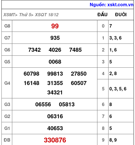 XSQT ngày 18-12-2025