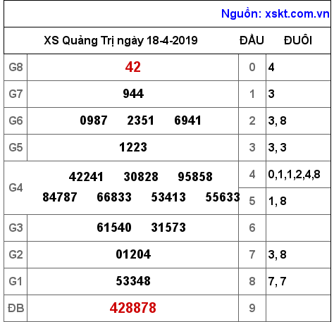 XSQT ngày 18-4-2019 XSQT ngày 18-4-2019
