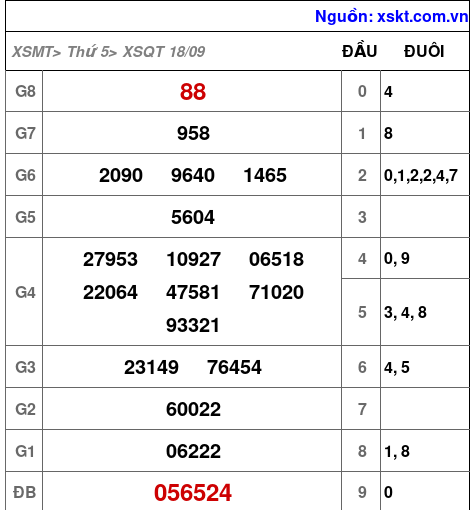 XSQT ngày 18-9-2025