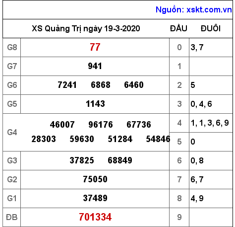 XSQT ngày 19-3-2020