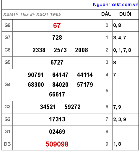 Kết quả XSQT ngày 19-5-2022