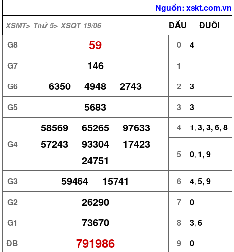 Kết quả XSQT ngày 19-6-2025