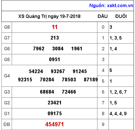 XSQT ngày 19-7-2018